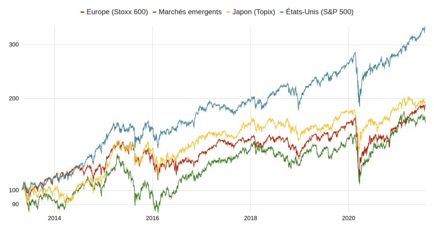 Performance des principaux indices boursiers internationaux