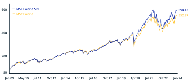 Comparatif des performances MSCI World vs MSCI SRI