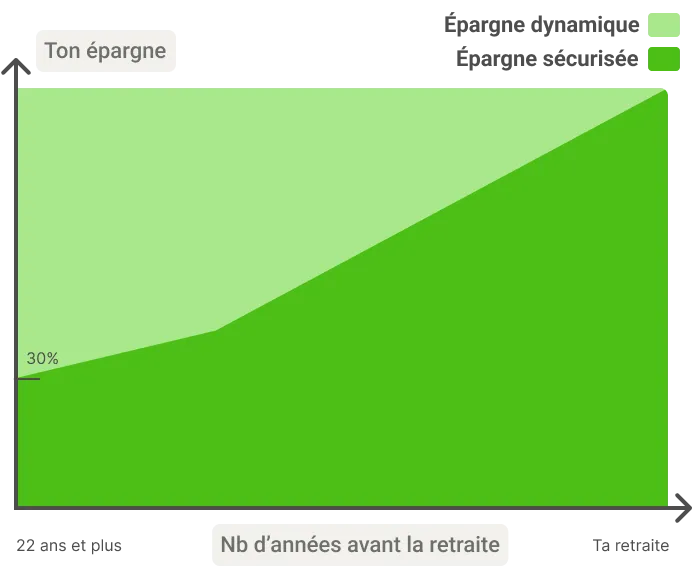 Exemple de gestion pilotée à horizon sur le PER Mon Petit Placement