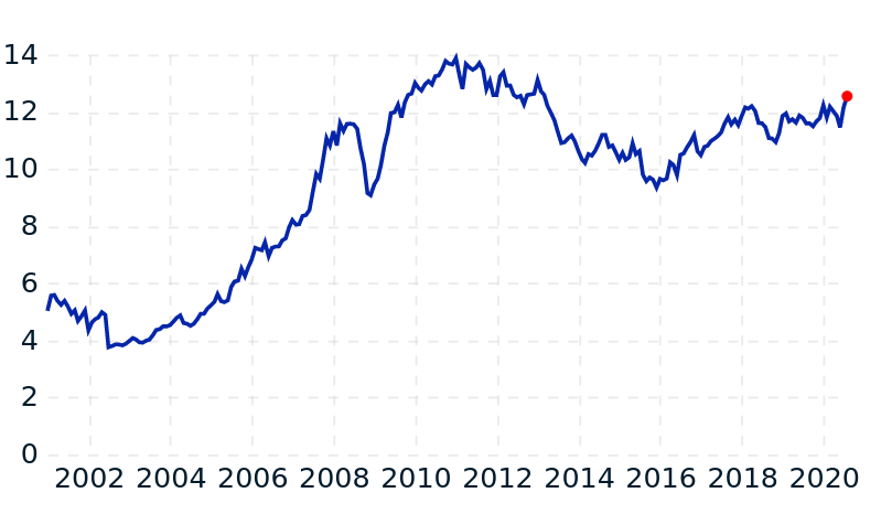 Poids du MSCI Emerging Market dans le MSCI World ACWI (All Contries). Source : MSCI