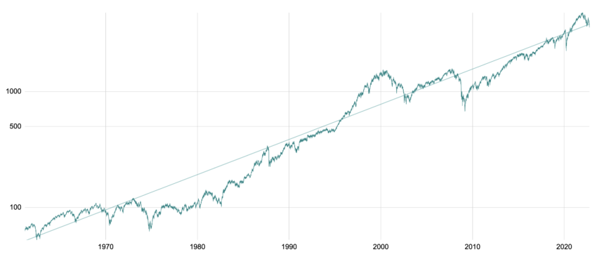 Chute de la bourse : prendre du recul, exemple du S&P 500