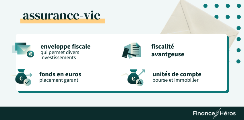 Assurance-vie : schéma explicatif :
enveloppe fiscale,
fiscalité avantageuse, fonds en euros et unités de comptes.