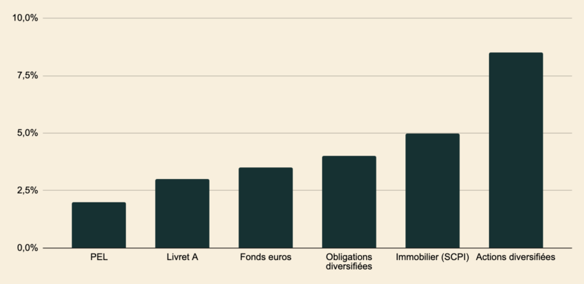 Graphique comparée des performance moyennes de différents placements : investir en bourse, le grand gagnant.