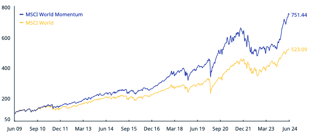 ETF Smart beta momentum World VS ETF MSCI World
