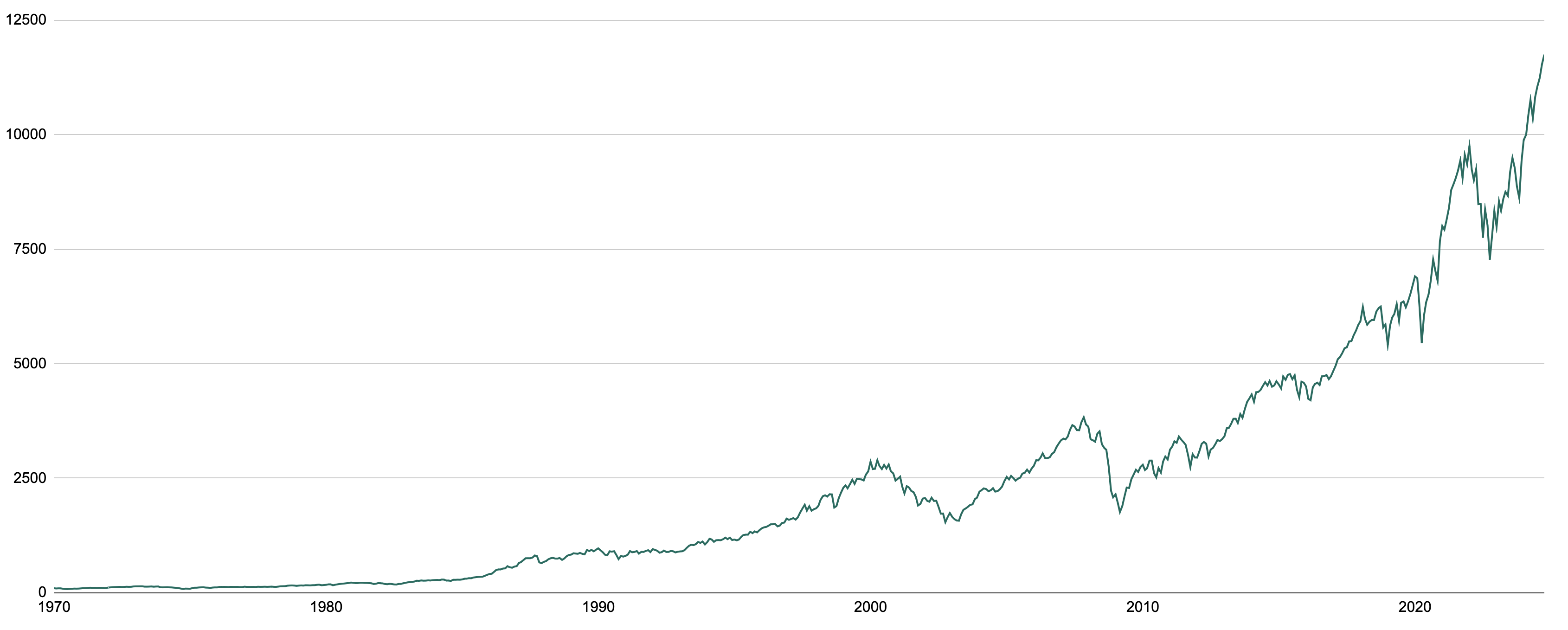 Performance de l'indice MSCI World depuis 1970