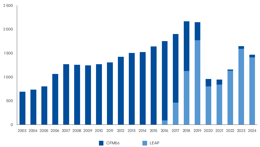 Nombre de moteurs LEAP et CFM56 vendus par Safran