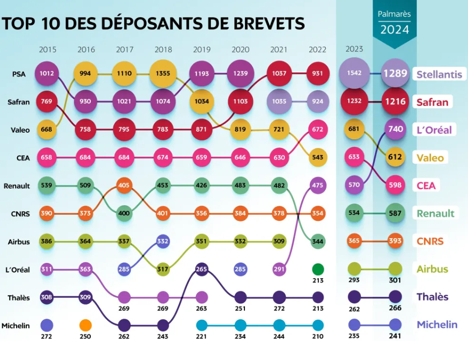 Safran dans le top10 des plus grands déposants de brevets en France
