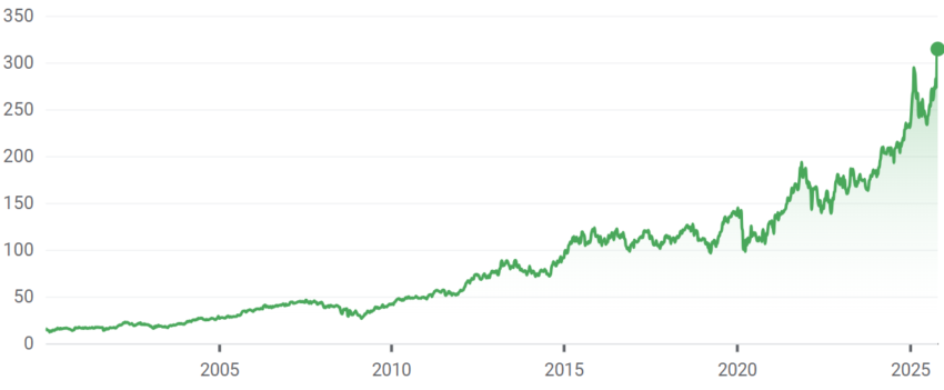 Le cours de bourse de l'action EssilorLuxottica