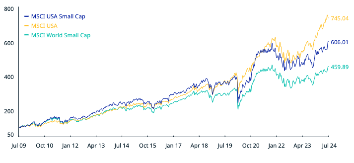 Performance des small caps US depuis 2009