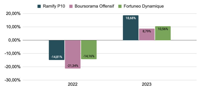 Comparatif des performances de Ramify, Boursorama, et Fortuneo : profils dynamique