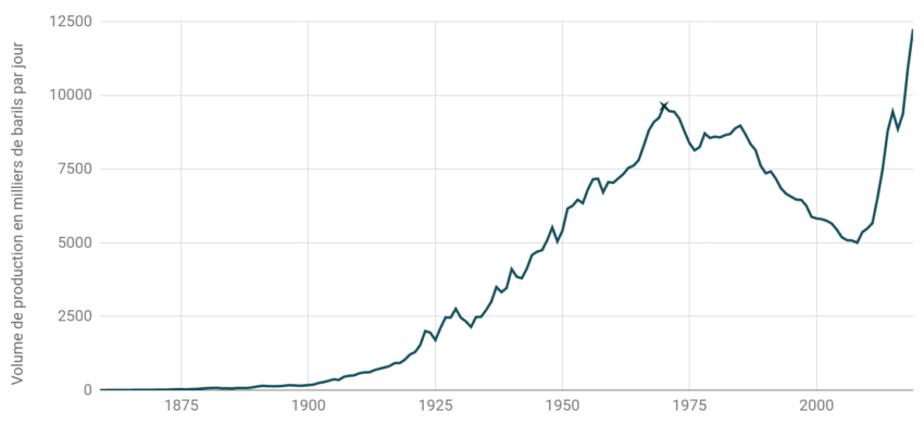 1Er choc pétrolier : production de pétrole aux États-Unis 