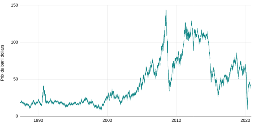Les prix du baril de pétrole atteignent un maximum en 2008, lors du troisième choc pétrolier. 