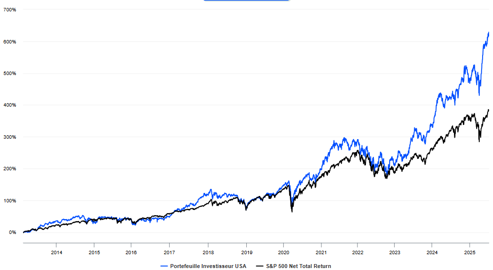La performance du portefeuille US de Zonebourse