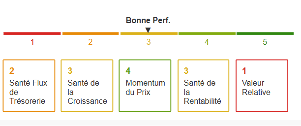 Le score de santé financière d'investing.com