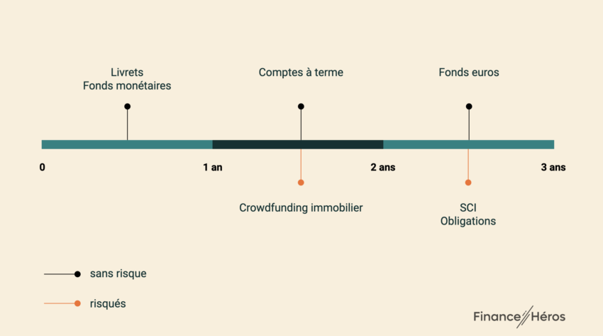 Les placements à court terme à choisir en fonction de l'échéance et de la prise de risque que vous acceptez : livrets, fonds monétaires, comptes à terme, crowdfunding, fonds euros, SCI et obligations.