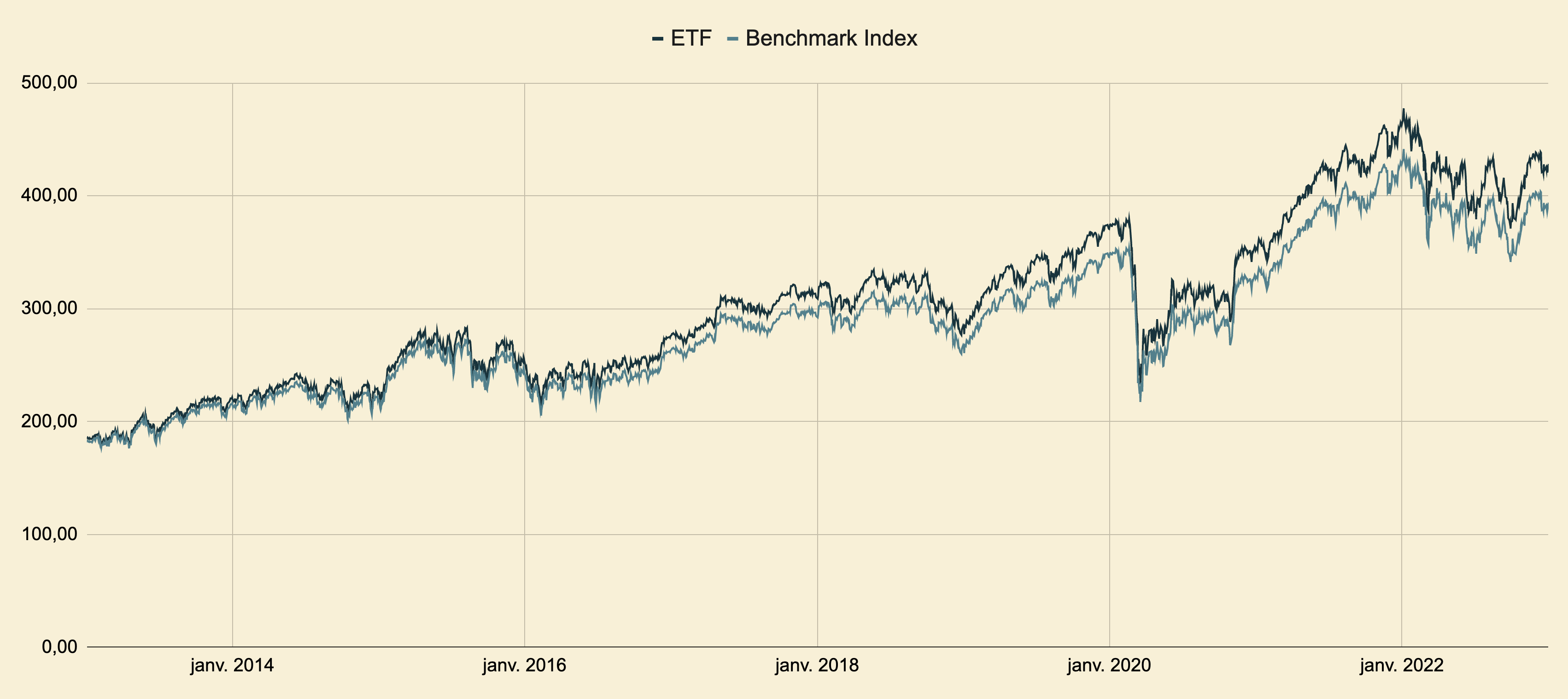 ETF vs Indice de référence