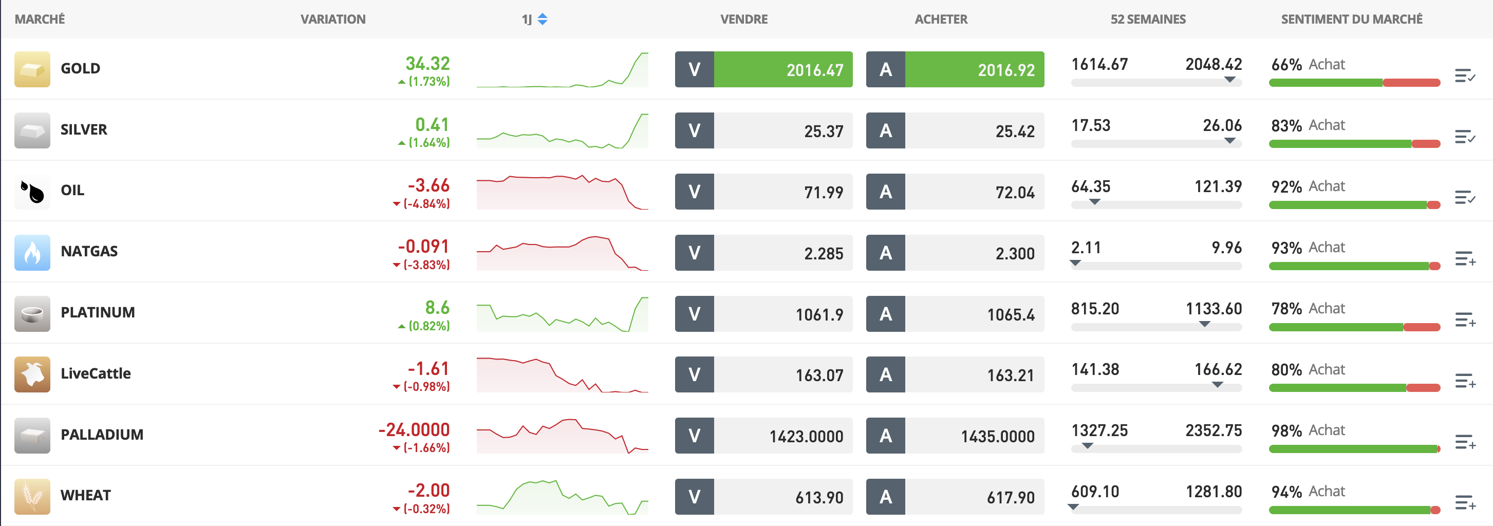 Investir de l'or sous forme de CFD avec eToro. Liste de CFD.