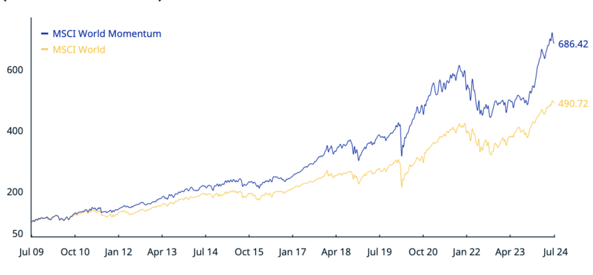 MSCI World vs MSCI World Momentum - Gross Return.