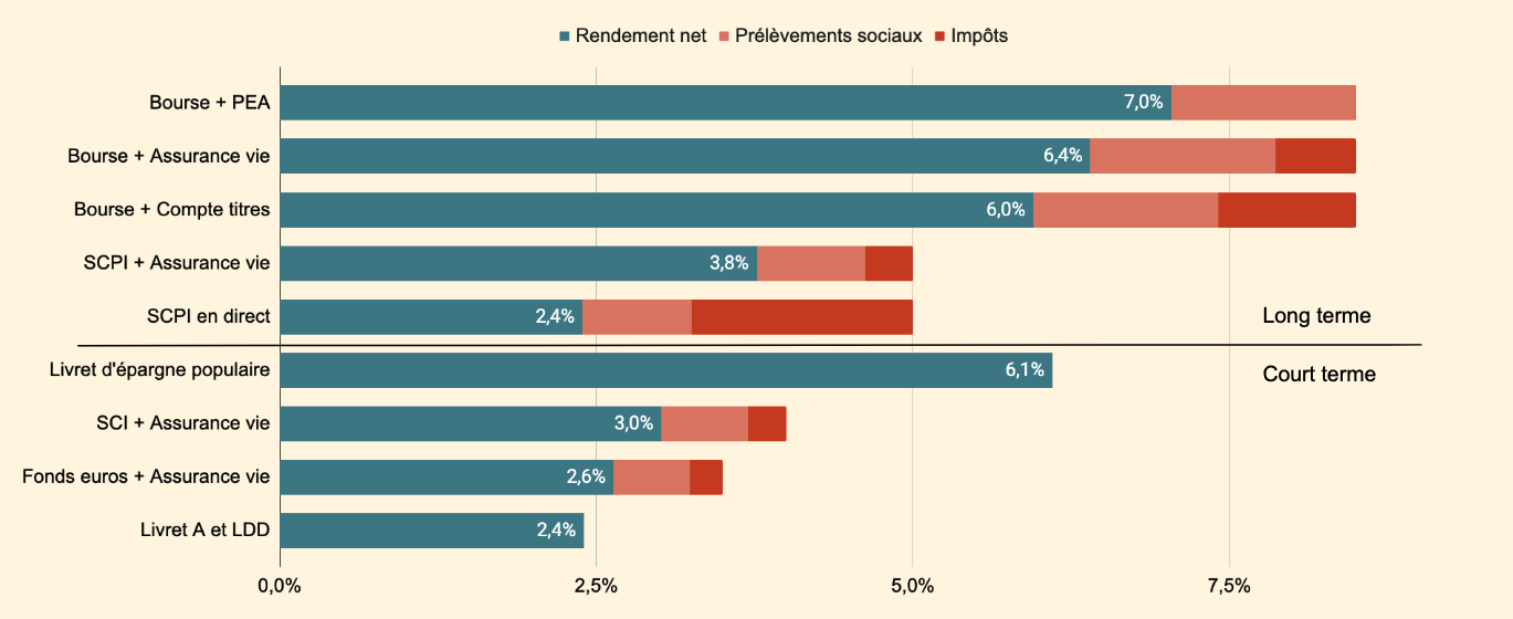 Comparatif des rendements des meilleurs placements NON bloqués à court et long terme avec :les livrets, les fonds euros, les SCI + AV.