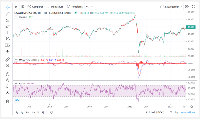 Graphique avancé et analyse technique sur Bourse Direct. Dans cet exemple : MACD et Relative Strength Index.