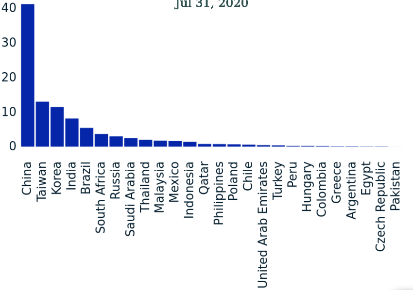 Répartition par pays de l'indice MSCI Emerging Markets. Source : MSCI