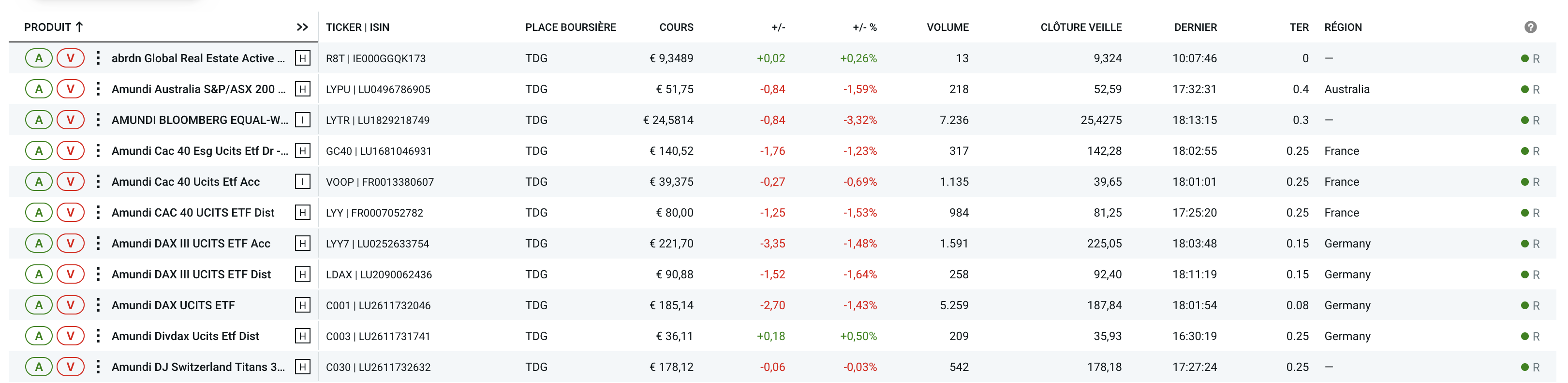 Extrait de la liste des ETF "sans frais" sur DEGIRO.