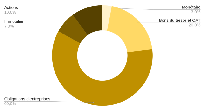 Composition moyenne d'un fonds euro.