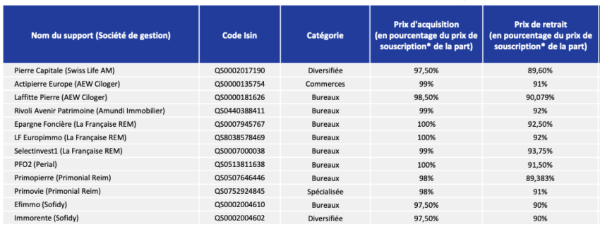 Décomposition des frais sur les SCPI au sein du contrat Placement-direct Vie