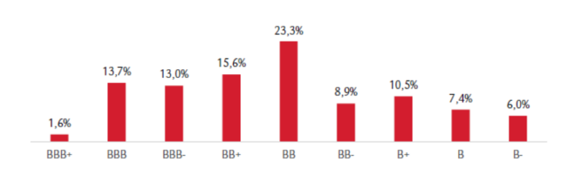 Répartition du portefeuille sur une échelle de risque des agences de notation