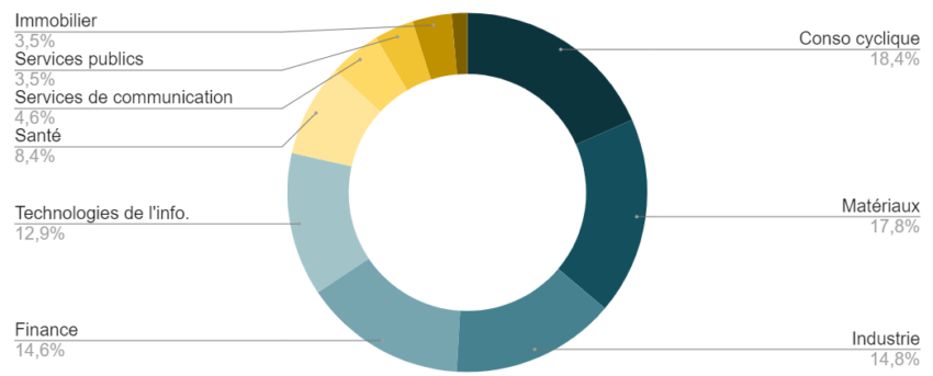 Composition sectoriel du DAX
