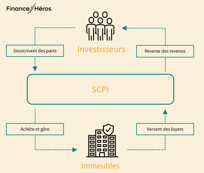 SCPI: fonctionnement 