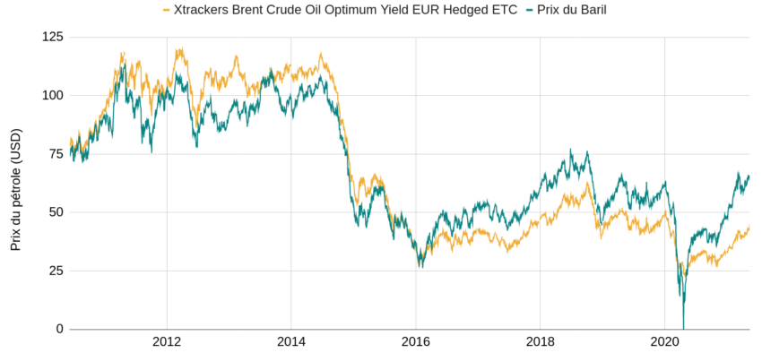 ETF pétrole VS prix du WTI
