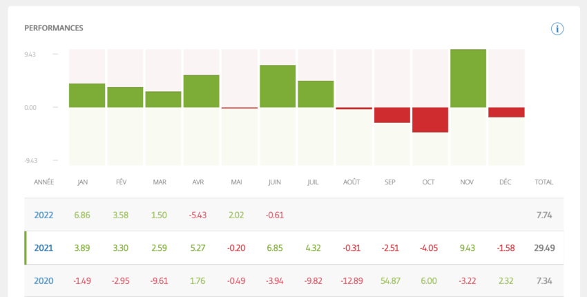 Exemple de performance sur eToro