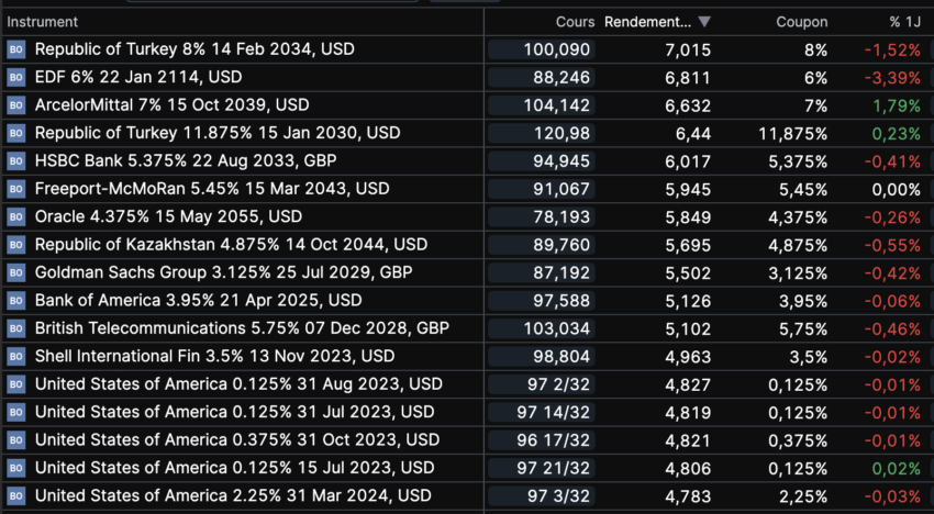 Investir sur le marché obligataire avec Saxo Banque