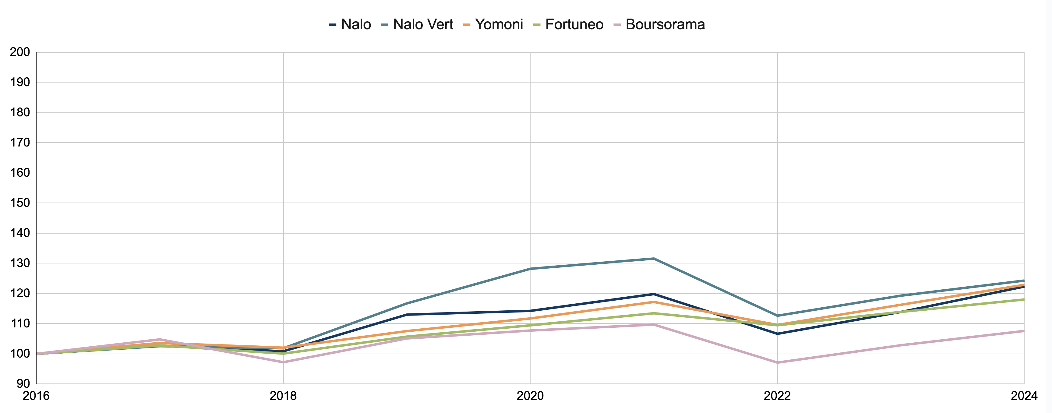 Comparatif des gestions pilotées - profils PRUDENTS