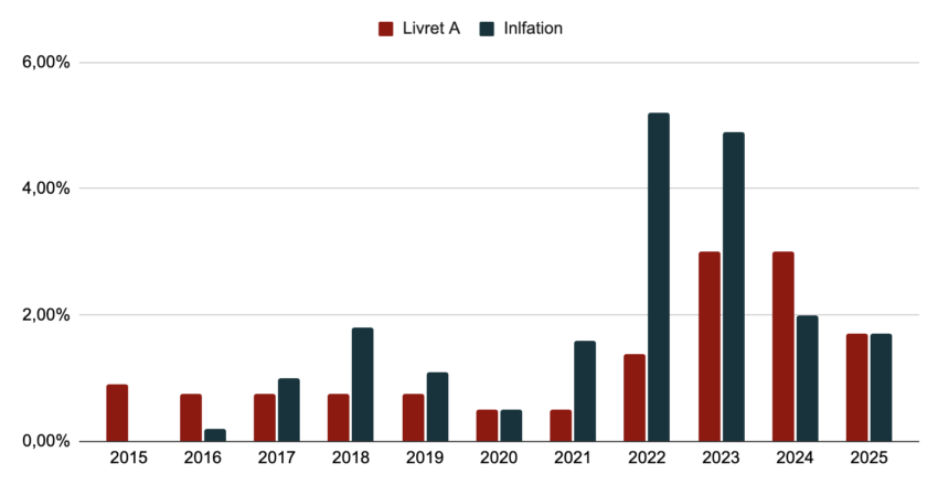 Taux du livret A vs Inflation : ou l'on voit que le livret A ne protège pas de l'inflation. 