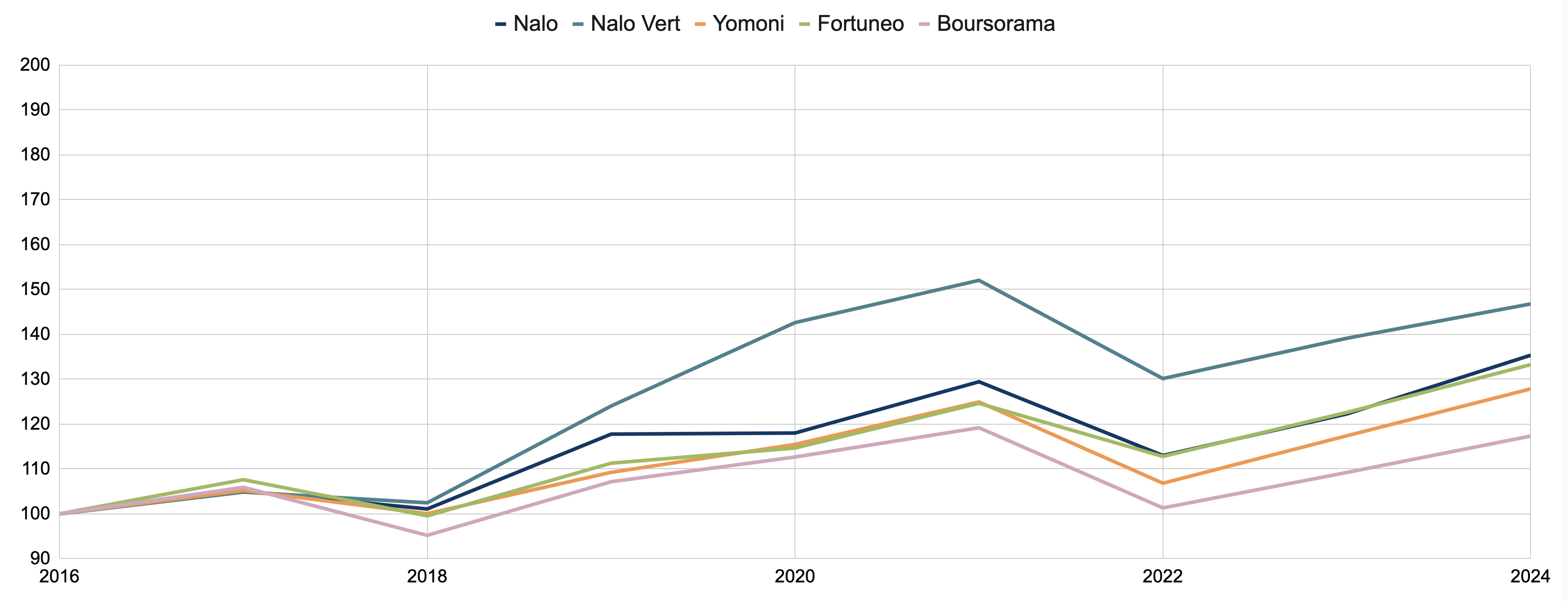 Comparatif des gestions pilotées - profils ÉQUILIBRÉS
