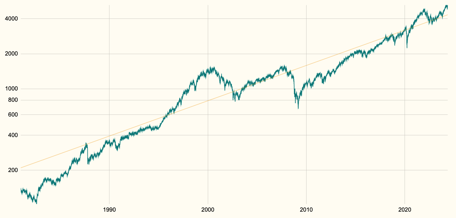 Performance d'un ETF S&P 500 sur le long terme. Vous pouvez investir dans un tel ETF après avoir ouvert un PEA.