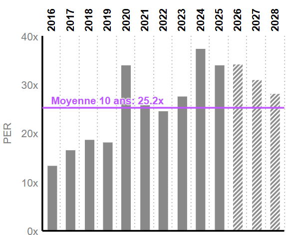Le P/E d'Apple historique et prospectif
