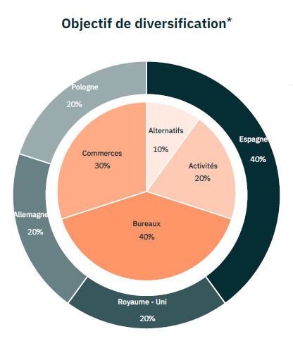 Graphique montrant l'objectif de diversification de Norma Capital