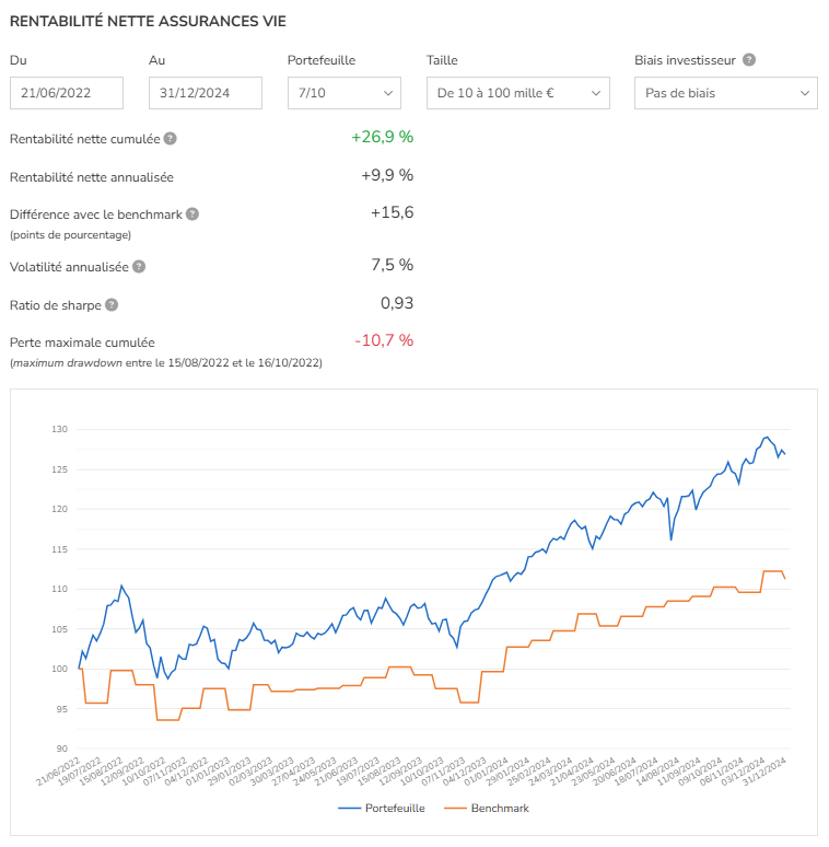 les performances de l'assurance vie indexa capital