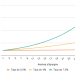 Illustration de l'effet des intérêts composés