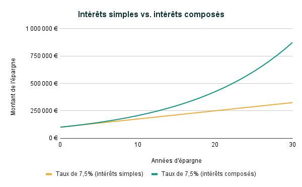 quand investir en bourse ? meilleur moment intérêts composés