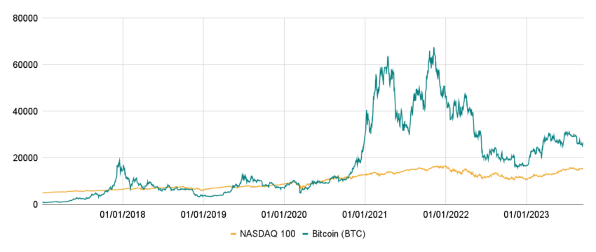 Evolution du prix du Bitcoin (BTC) et de l'indice Nasdaq 100 de 2017 à septembre 2023