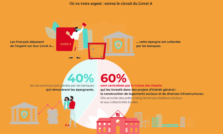 livret a taux fiscalité alternatives CDC