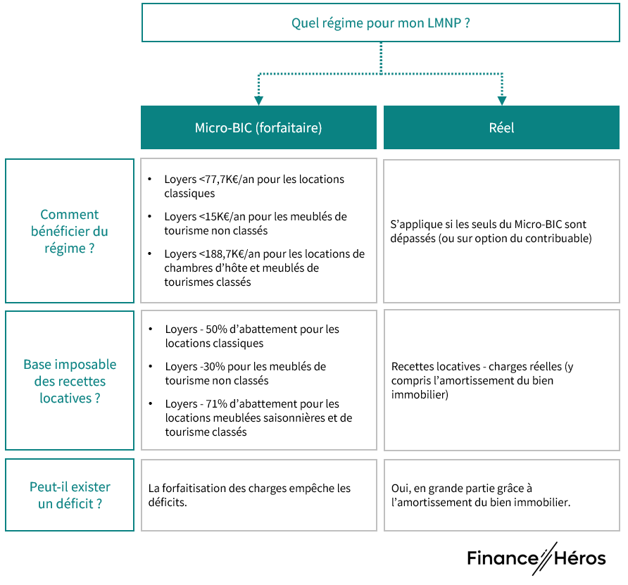 Les avantages du LMNP