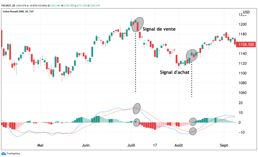 Signal MACD
