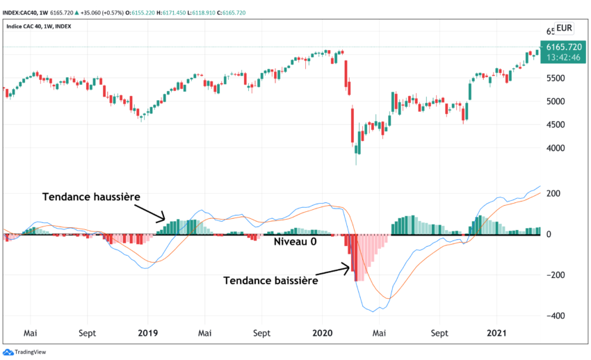 Tendance MACD