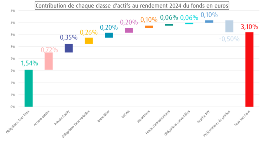 Contributions à la performances des différentes classes d'actifs du fonds euro MACSF.