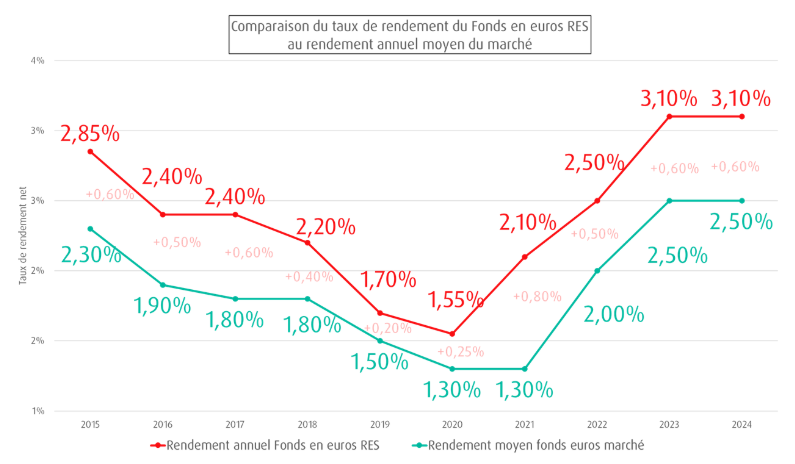 performance historique du fonds euro MACSF comparée à la moyenne du marché